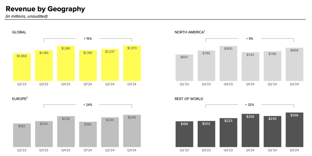 snap revenue by geography